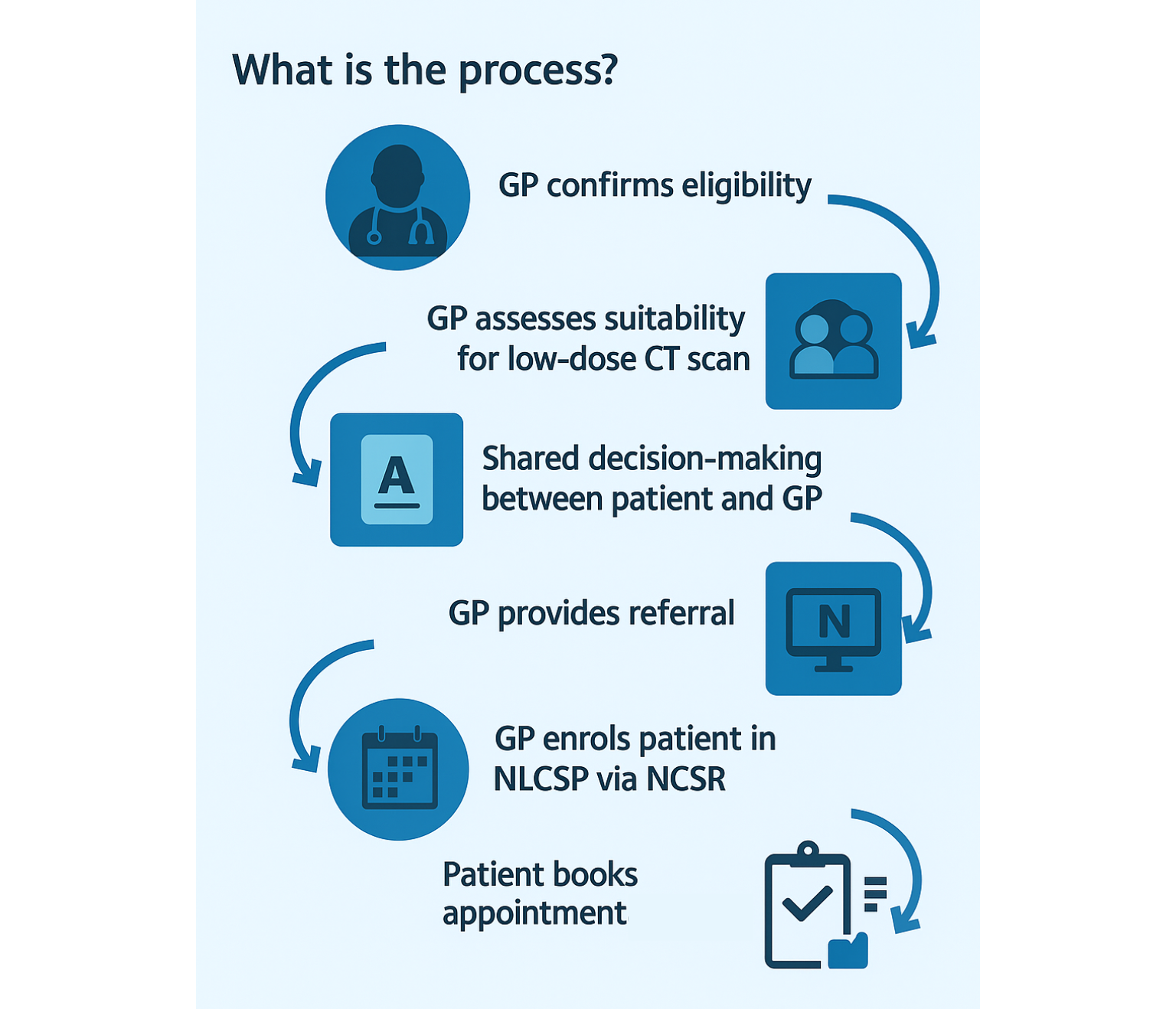 National Lung Cancer Screening Program (NLCSP) | North Coast Radiology